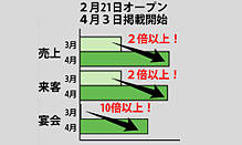 �f�ڊJ�n�O�Ɣ�r���ė��X�q�������Ƃ�2�{�ȏ��!