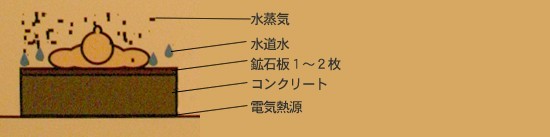 － 一般的な岩盤浴　－