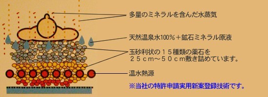 － 嵐の湯薬石浴 －