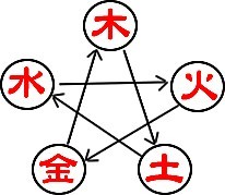 相克関係