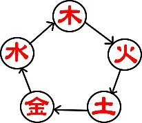 相生関係