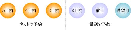 オンライン予約は３日前まで、2日前からは電話で予約