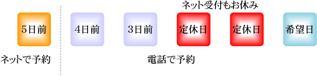 オンライン予約は５日前まで、４日前からは電話で予約